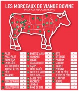 Panneau d'affichage prix viande bovine